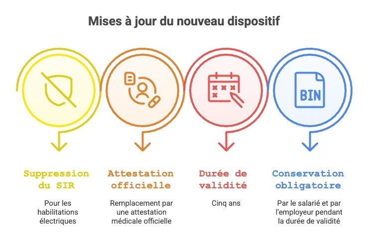 mise à jour du nouveau dispositif